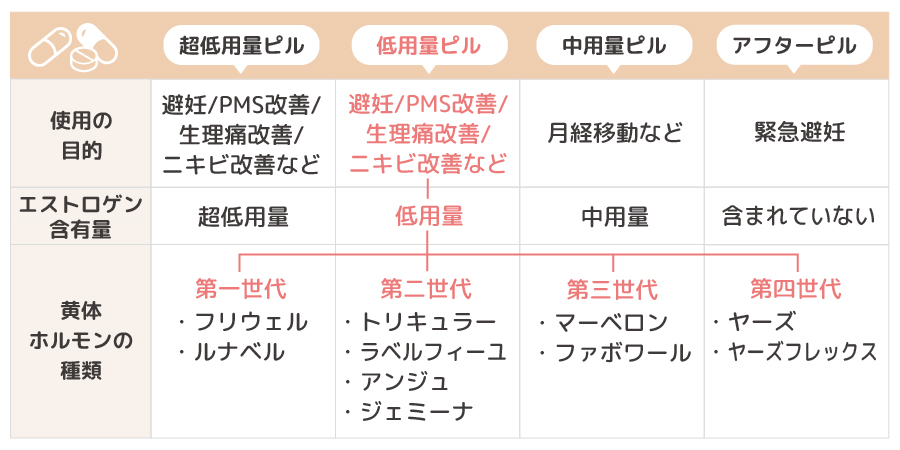 ピルの種類と特徴画像