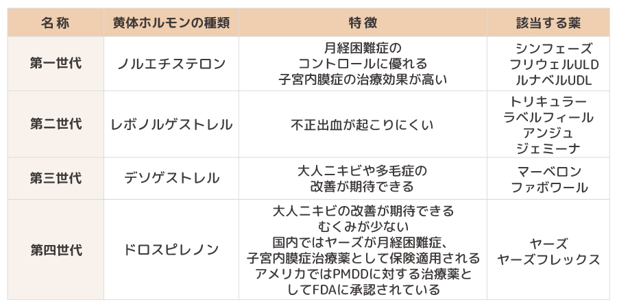 低用量ピルの種類画像
