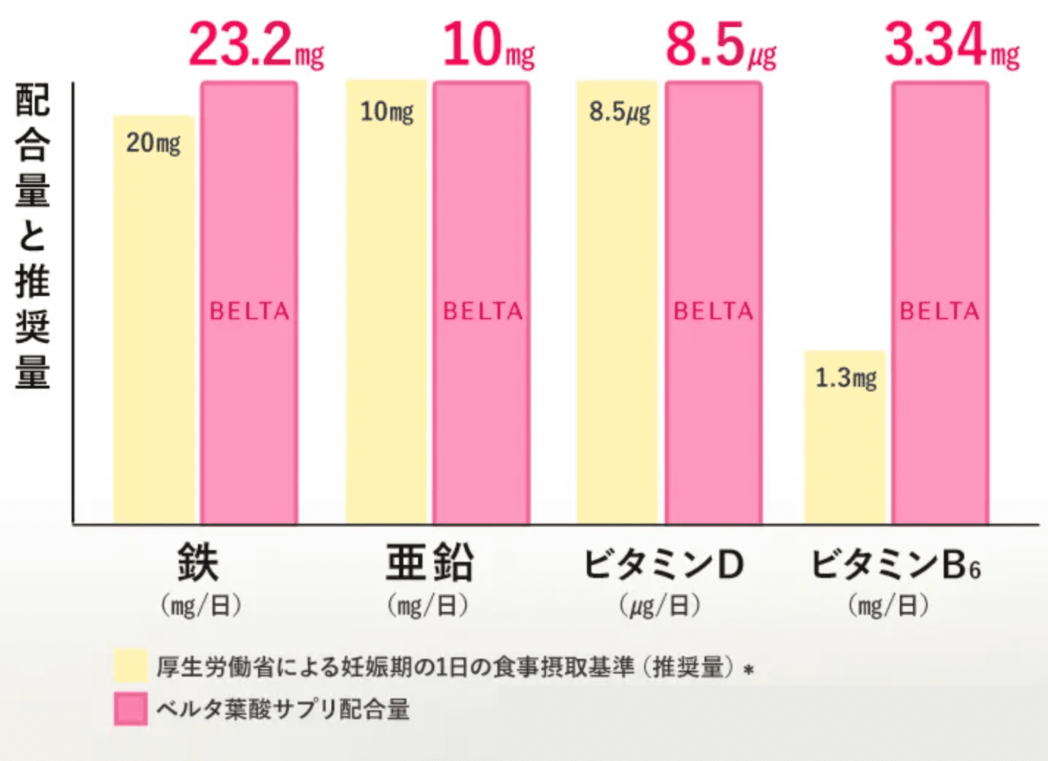 葉酸以外の栄養素