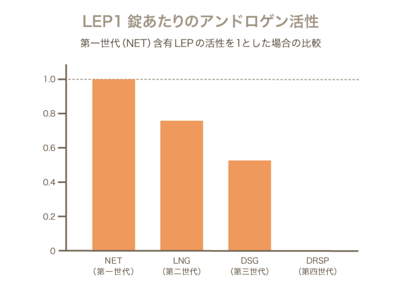 アンドロゲン作用の強さ
